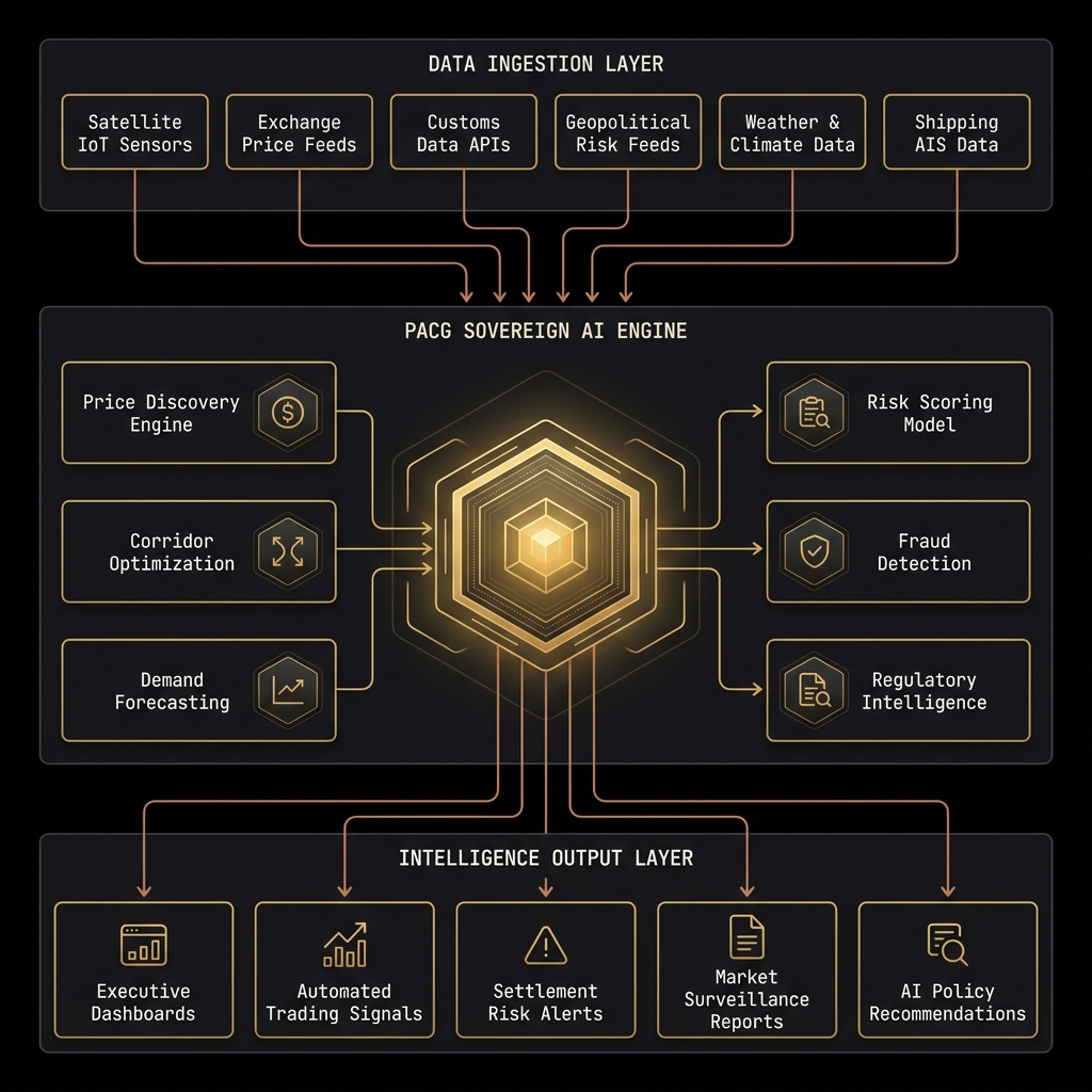 PACG AI intelligence architecture — sovereign AI engine with data ingestion and output layers