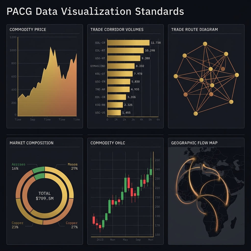 PACG data visualization standards — six institutional chart types